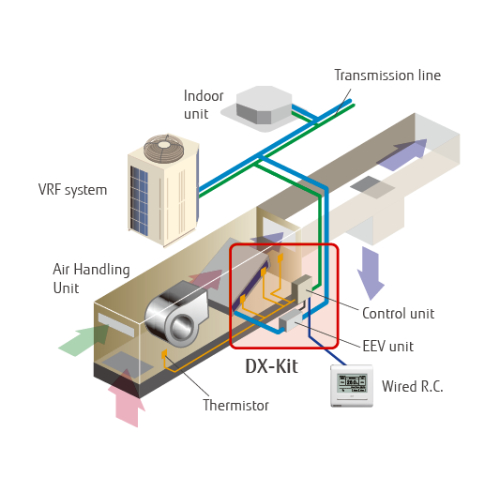 Ilustrasi tipe unit Air Handling Unit (AHU) DX